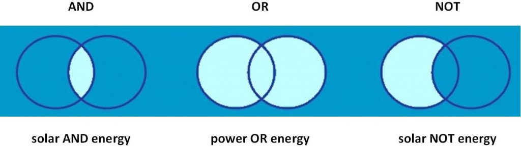 Venn diagram indicating how and, or, and not modify results based on the operator used